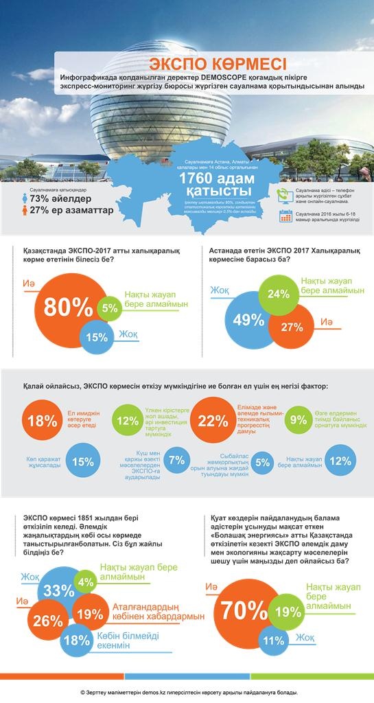 Астана жаңалықтары: Қазақстандықтардың 64%-ы «ЭКСПО-2017» көрмесінен көп үміт күтеді
