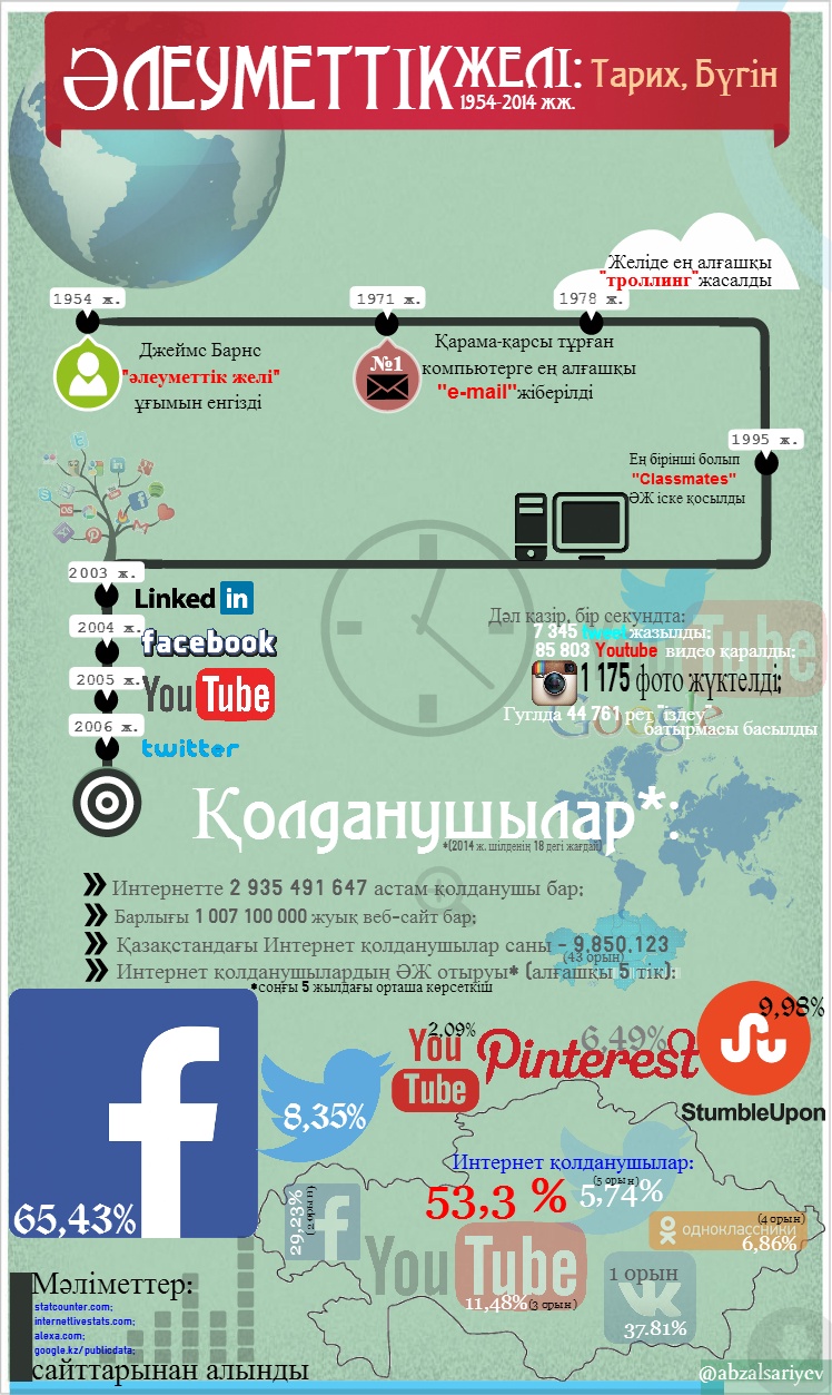 Блог - abzalsariyev: ӘЛЕУМЕТТІК ЖЕЛІ: Тарих, Бүгін (Инфографика)