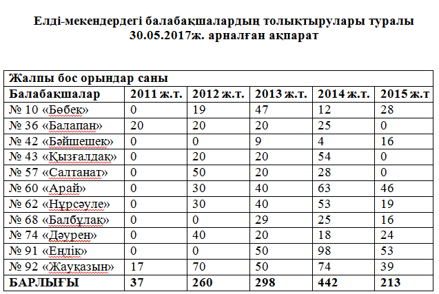 Астана жаңалықтары: Астананың елді-мекендеріндегі балабақшаларға орынды кезексіз алуға болады