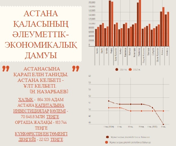 Астана жаңалықтары: Астаналық статистика