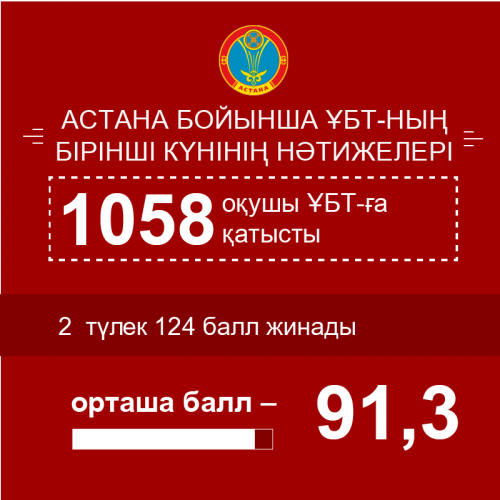Астана жаңалықтары: Елордада ҰБТ бойынша орташа балл 91,3 құрады