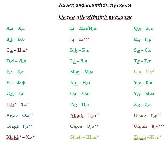 Блог - nurbekbolatov: Қазақ алфавитінің латынша ең дұрыс технологиялық нұсқасын ұсынамын